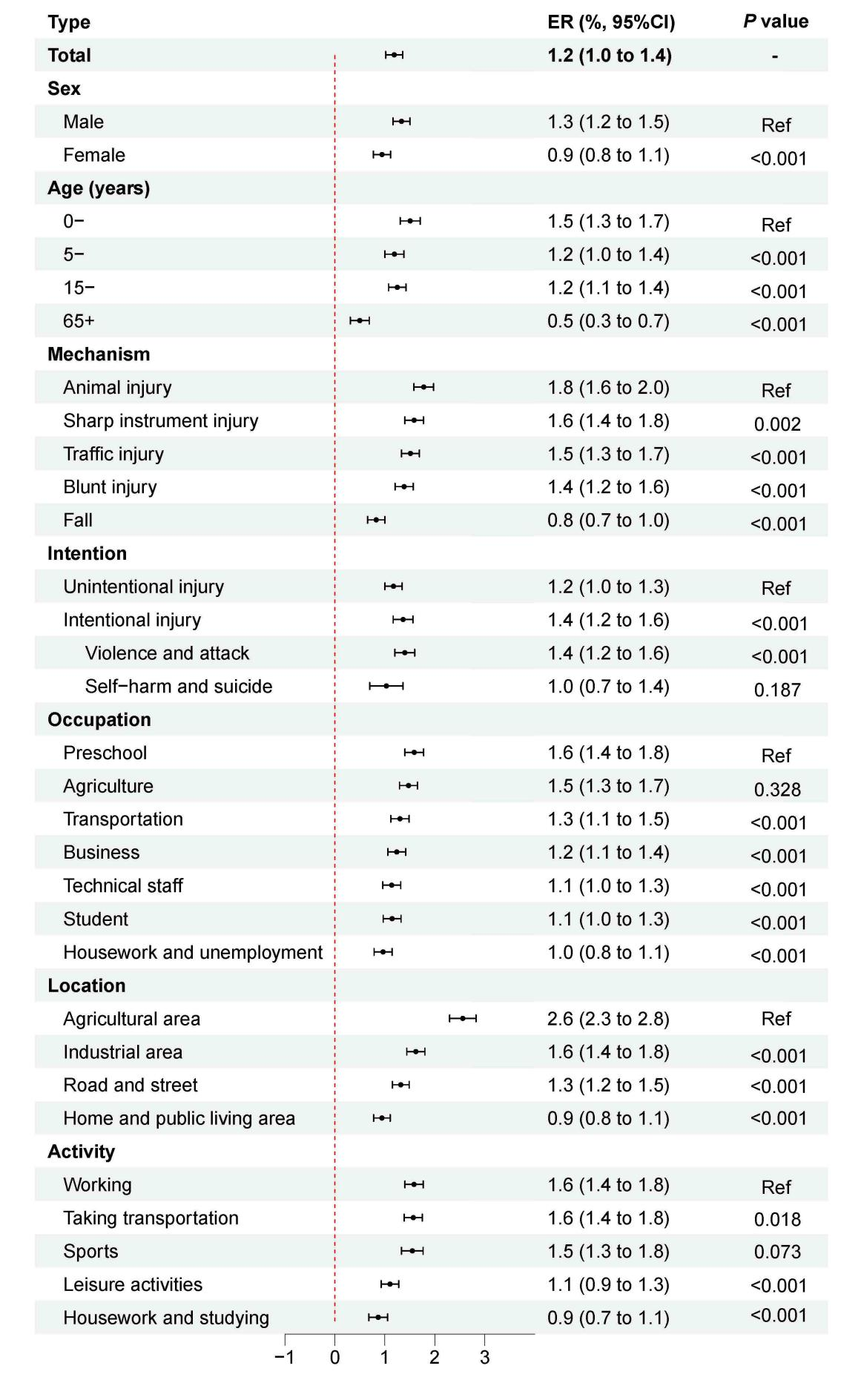 图2 在不同亚组平均温度每变化1℃(滞后1天)伤害急诊就诊的超额风险(ER,%)