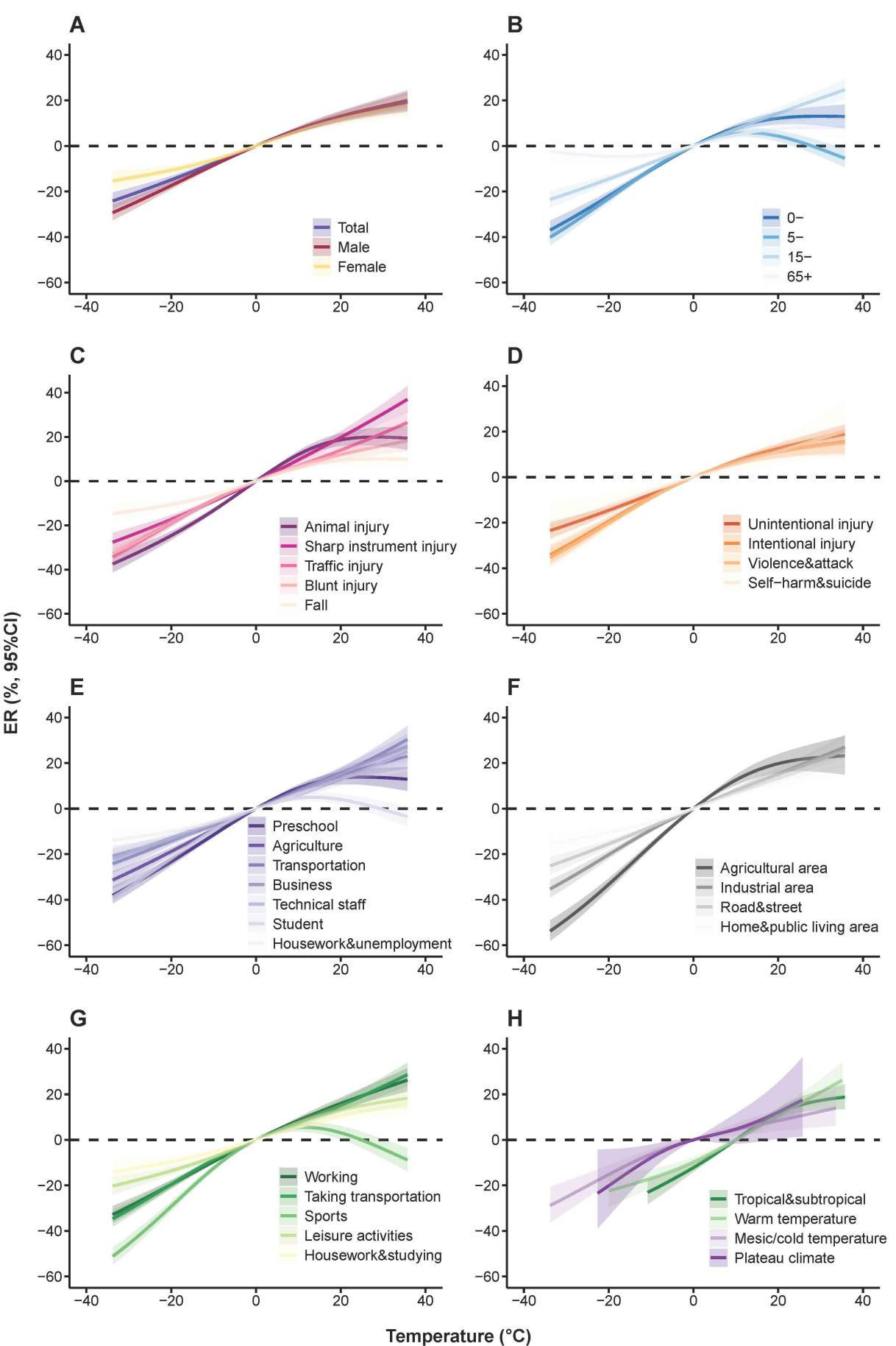图1 环境温度与不同性别、年龄、机制、意图、职业、伤害发生地点、伤害发生时的活动和气候带伤害急诊就诊的非线性关联